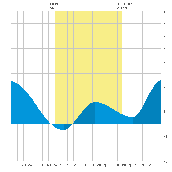 Water Keys S tide chart for Saturday, December 14, 2024