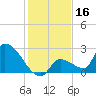 Water Keys S tide chart for Monday, December 16, 2024
