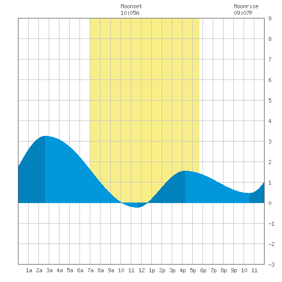 Water Keys S tide chart for Wednesday, December 18, 2024