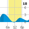 Water Keys S tide chart for Wednesday, December 18, 2024