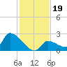 Water Keys S tide chart for Thursday, December 19, 2024