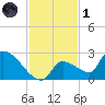 Water Keys S tide chart for Sunday, December 1, 2024