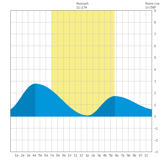 Water Keys S tide chart for Friday, December 20, 2024
