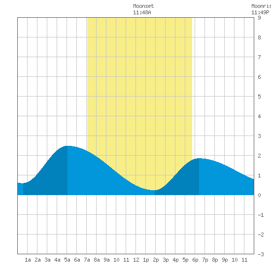 Water Keys S tide chart for Saturday, December 21, 2024