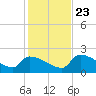 Water Keys S tide chart for Monday, December 23, 2024