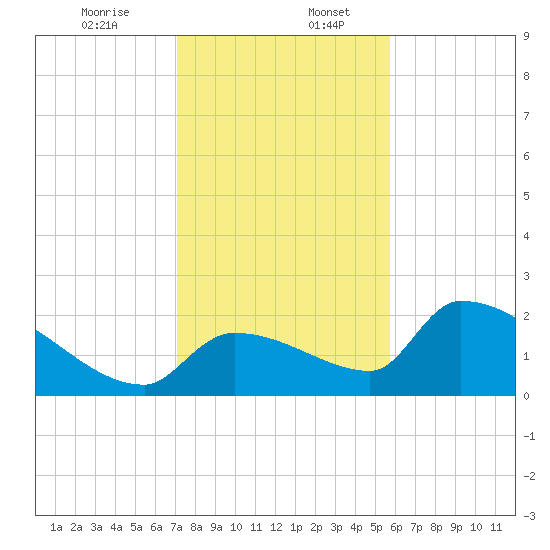 Water Keys S tide chart for Wednesday, December 25, 2024