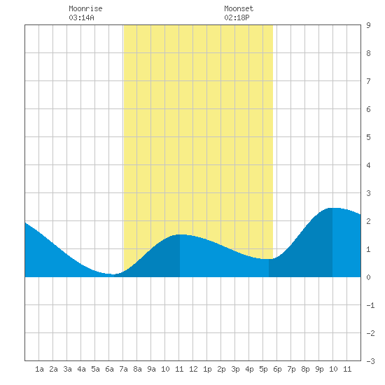 Water Keys S tide chart for Thursday, December 26, 2024