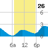 Water Keys S tide chart for Thursday, December 26, 2024