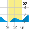 Water Keys S tide chart for Friday, December 27, 2024