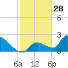 Water Keys S tide chart for Saturday, December 28, 2024