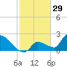 Water Keys S tide chart for Sunday, December 29, 2024