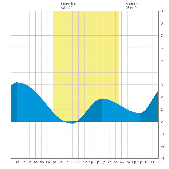 Water Keys S tide chart for Monday, December 2, 2024