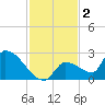 Water Keys S tide chart for Monday, December 2, 2024
