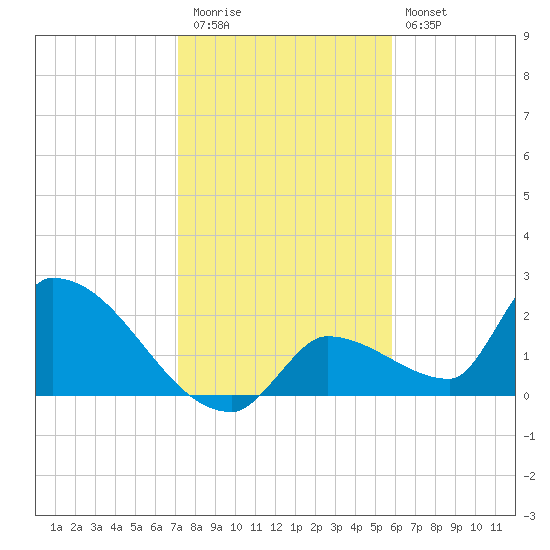 Water Keys S tide chart for Tuesday, December 31, 2024