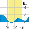 Water Keys S tide chart for Tuesday, December 31, 2024