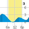 Water Keys S tide chart for Tuesday, December 3, 2024