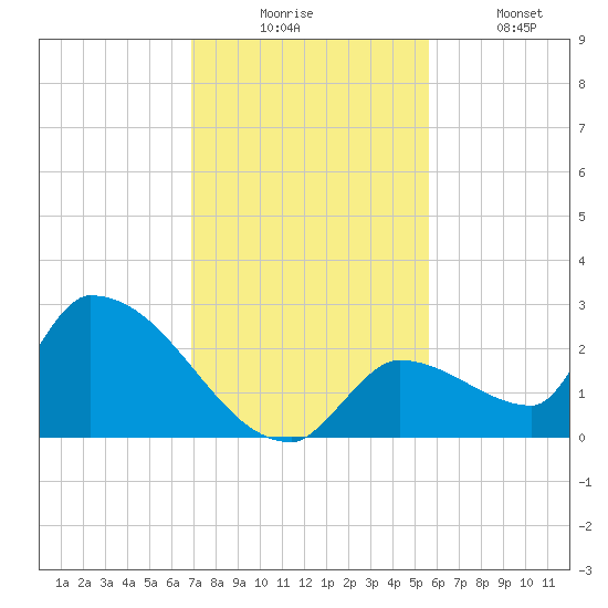 Water Keys S tide chart for Wednesday, December 4, 2024