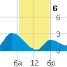 Water Keys S tide chart for Friday, December 6, 2024