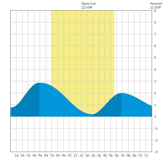 Water Keys S tide chart for Saturday, December 7, 2024