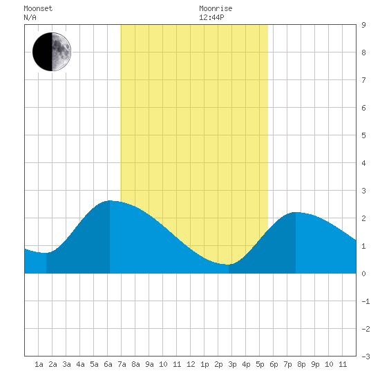 Water Keys S tide chart for Sunday, December 8, 2024