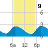 Water Keys S tide chart for Monday, December 9, 2024