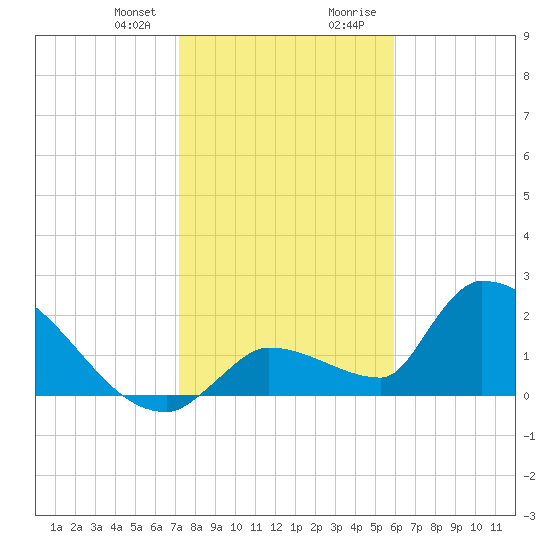 Water Keys S tide chart for Friday, January 10, 2025