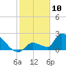 Water Keys S tide chart for Friday, January 10, 2025