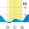 Water Keys S tide chart for Saturday, January 11, 2025