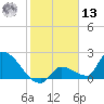 Water Keys S tide chart for Monday, January 13, 2025