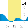 Water Keys S tide chart for Tuesday, January 14, 2025