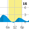 Water Keys S tide chart for Thursday, January 16, 2025