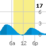 Water Keys S tide chart for Friday, January 17, 2025