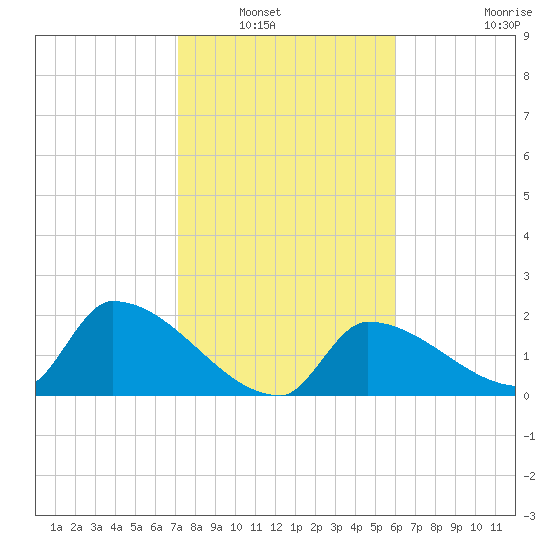 Water Keys S tide chart for Saturday, January 18, 2025