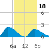 Water Keys S tide chart for Saturday, January 18, 2025