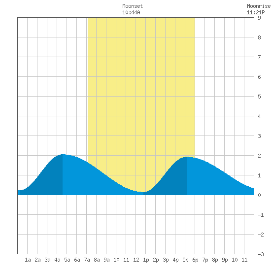 Water Keys S tide chart for Sunday, January 19, 2025
