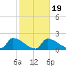 Water Keys S tide chart for Sunday, January 19, 2025