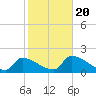 Water Keys S tide chart for Monday, January 20, 2025