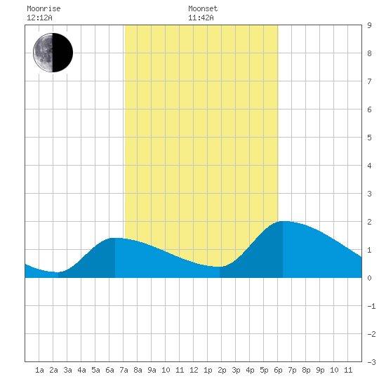 Water Keys S tide chart for Tuesday, January 21, 2025