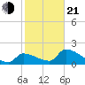 Water Keys S tide chart for Tuesday, January 21, 2025