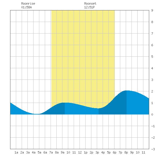 Water Keys S tide chart for Thursday, January 23, 2025
