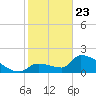 Water Keys S tide chart for Thursday, January 23, 2025