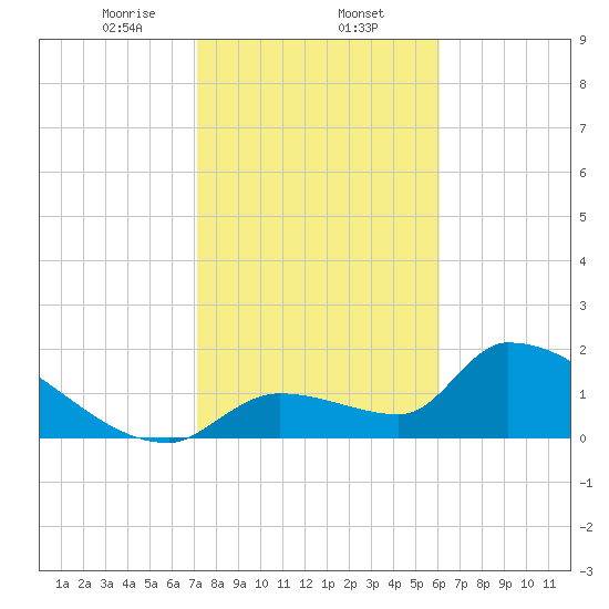 Water Keys S tide chart for Friday, January 24, 2025