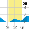 Water Keys S tide chart for Saturday, January 25, 2025