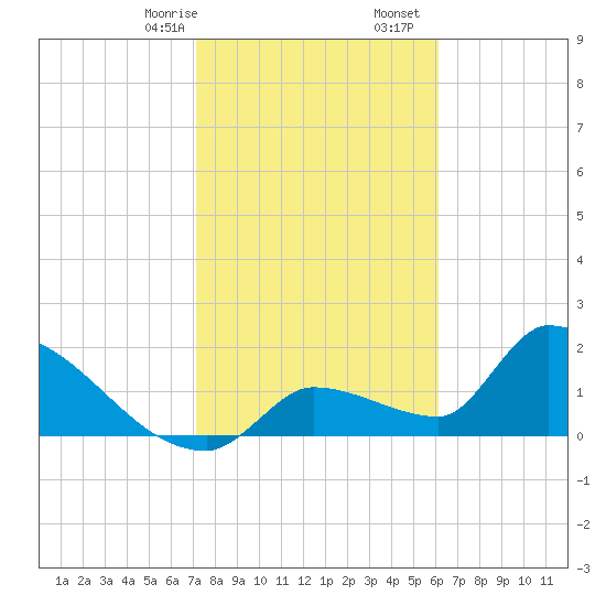 Water Keys S tide chart for Sunday, January 26, 2025