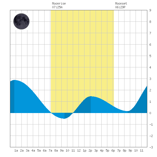 Water Keys S tide chart for Wednesday, January 29, 2025