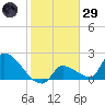 Water Keys S tide chart for Wednesday, January 29, 2025