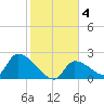 Water Keys S tide chart for Saturday, January 4, 2025