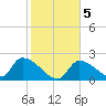 Water Keys S tide chart for Sunday, January 5, 2025