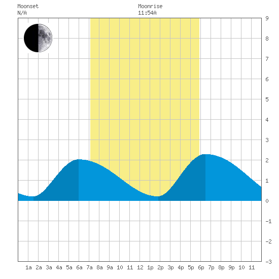 Water Keys S tide chart for Monday, January 6, 2025