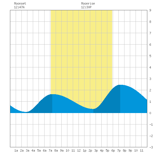 Water Keys S tide chart for Tuesday, January 7, 2025